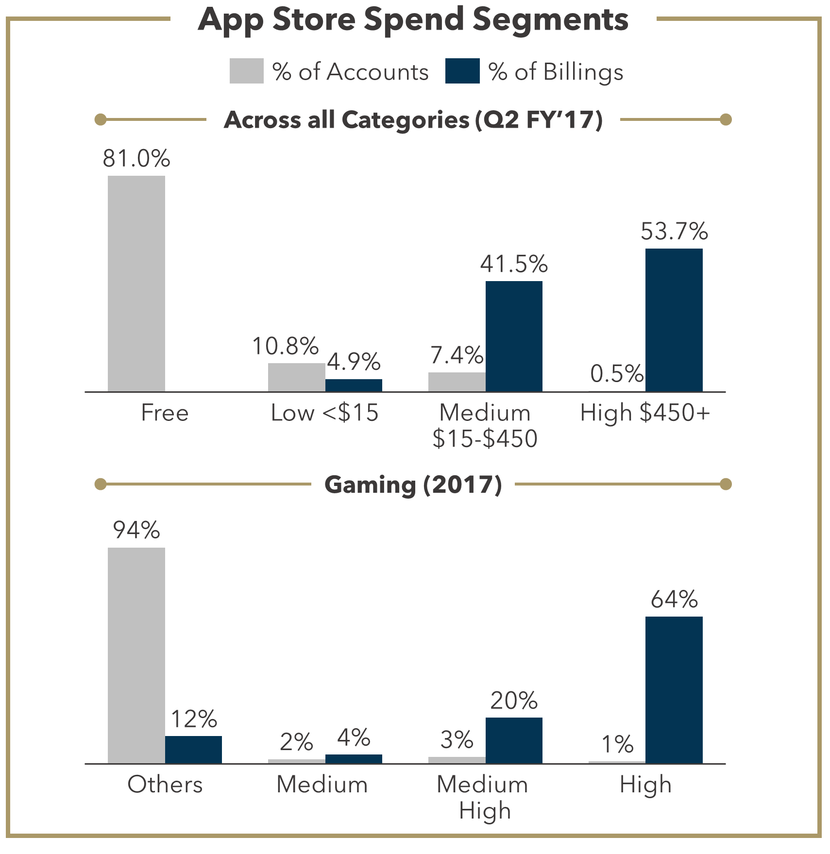 FIGURE 9: App Store Spend Segments 