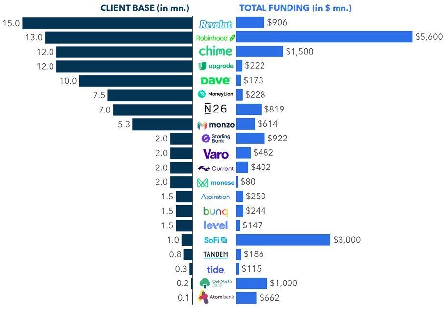 FIGURE 1: Top 20 Neobanks in Europe and North America by Client Base (in millions) and Total Funding (in $ millions)