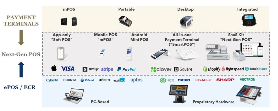 FIGURE 1: POS Product Convergence