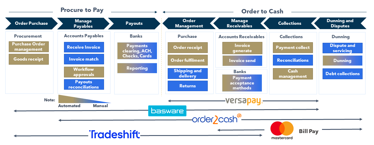    Figure 3: ‘Procure to Pay’ and ‘Order to Cash’ Workflows Often Exist in Silos, We Expect Fintechs to Automate These Workflows 
