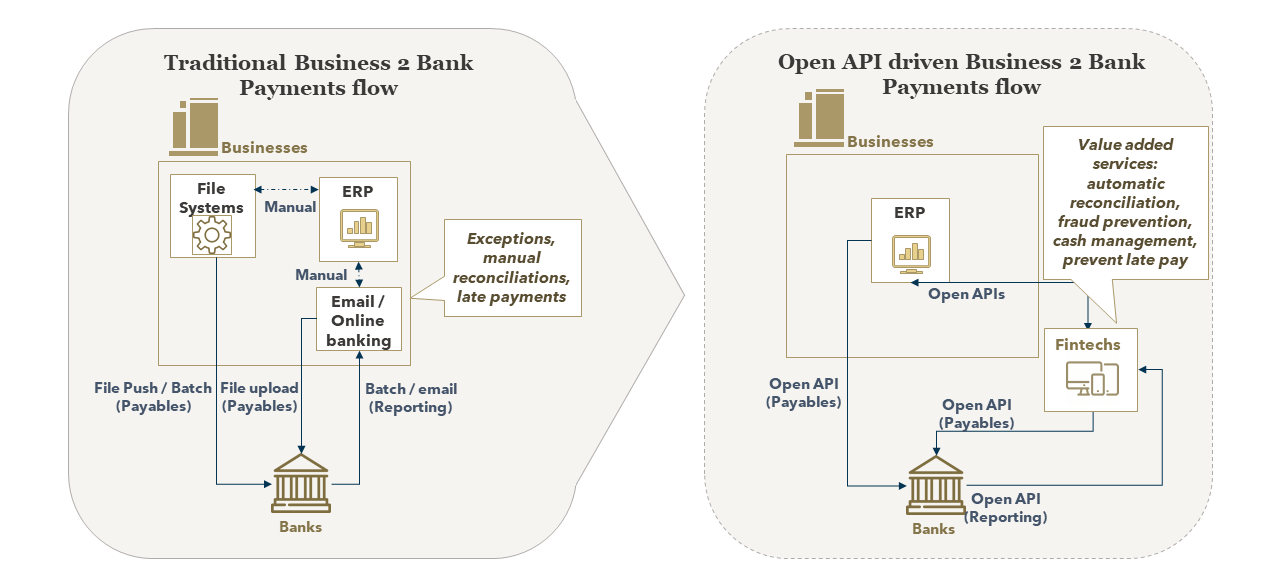   FIGURE 4: Open API driven Business 2 Bank payment flows likely to disrupt traditional Business 2 Bank flows
  